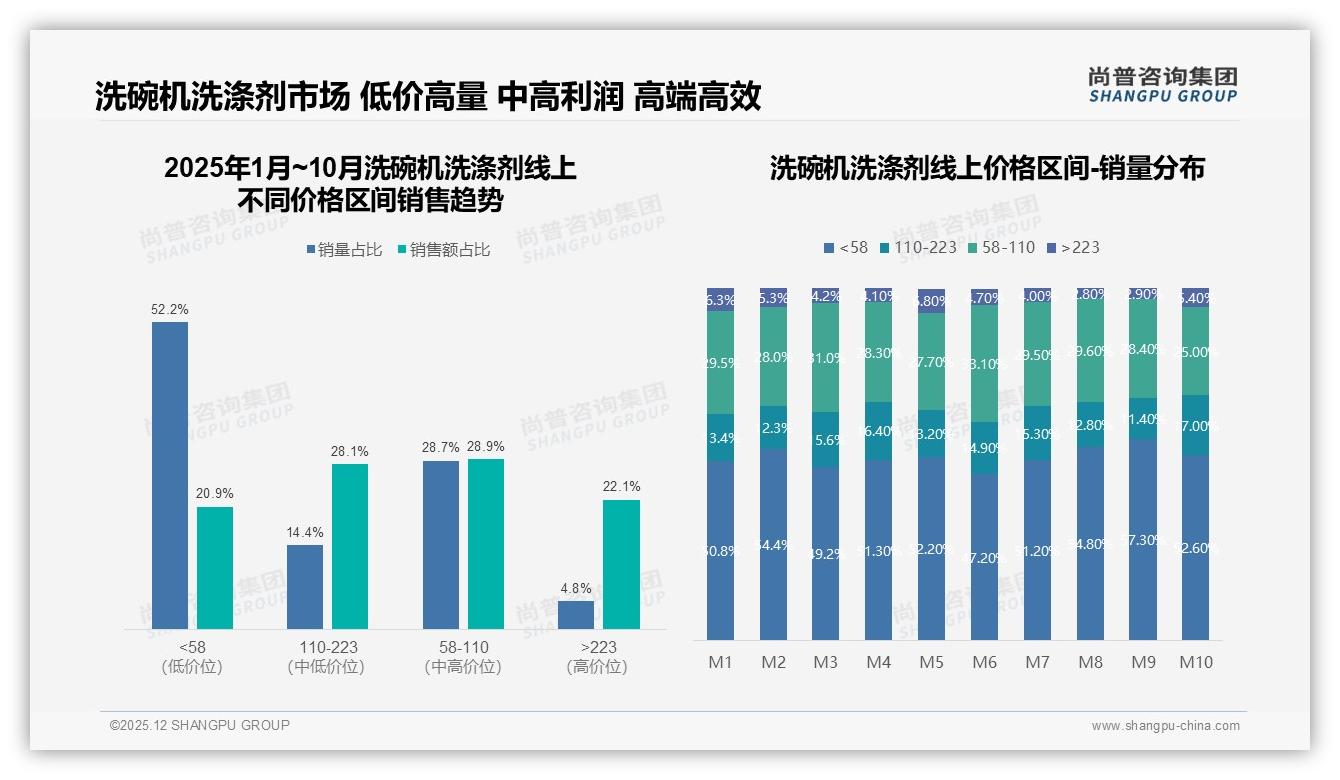 尚普咨询集团权威发布：38%女性消费者主导洗碗机洗涤剂30元档家庭场景-2025年12月-洗碗机洗涤剂-38