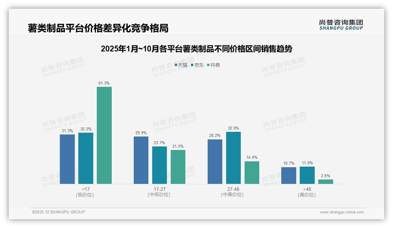 尚普咨询集团数据洞察：抖音61.5%线上销售占比薯类制品直播带货猛攻低价-2025年12月-薯类制品-38