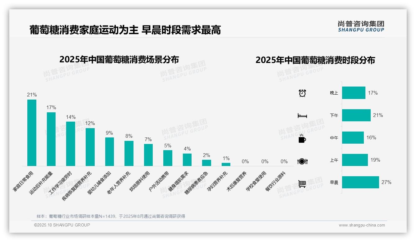 27%消费者早晨首选葡萄糖补充能量——尚普咨询集团趋势报告摘要-2025年10月-葡萄糖-38