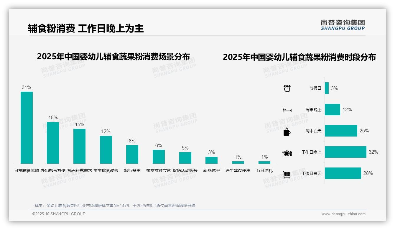 38%消费者偏好中低价位辅食粉——尚普咨询集团独家报告-2025年10月-婴幼儿辅食蔬果粉-38