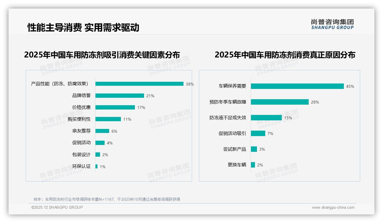 尚普咨询集团研报速览：车用防冻剂41%亲友口碑28%维修店推荐，线上评测仅18%-2025年12月-车用防冻剂-38