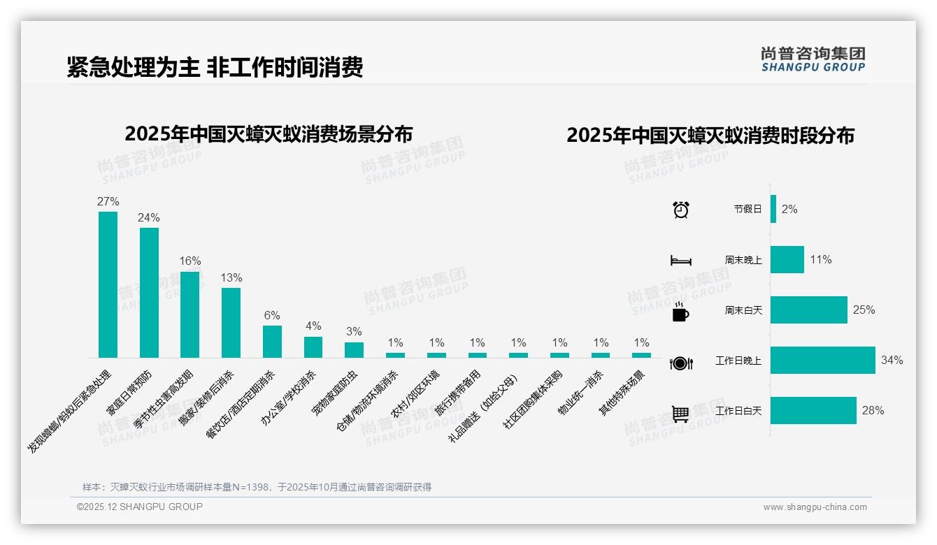 26至35岁人群34%驱动灭蟑灭蚁消费，夏季47%销量集中爆发——尚普咨询集团报告披露-2025年12月-灭蟑灭蚁-38