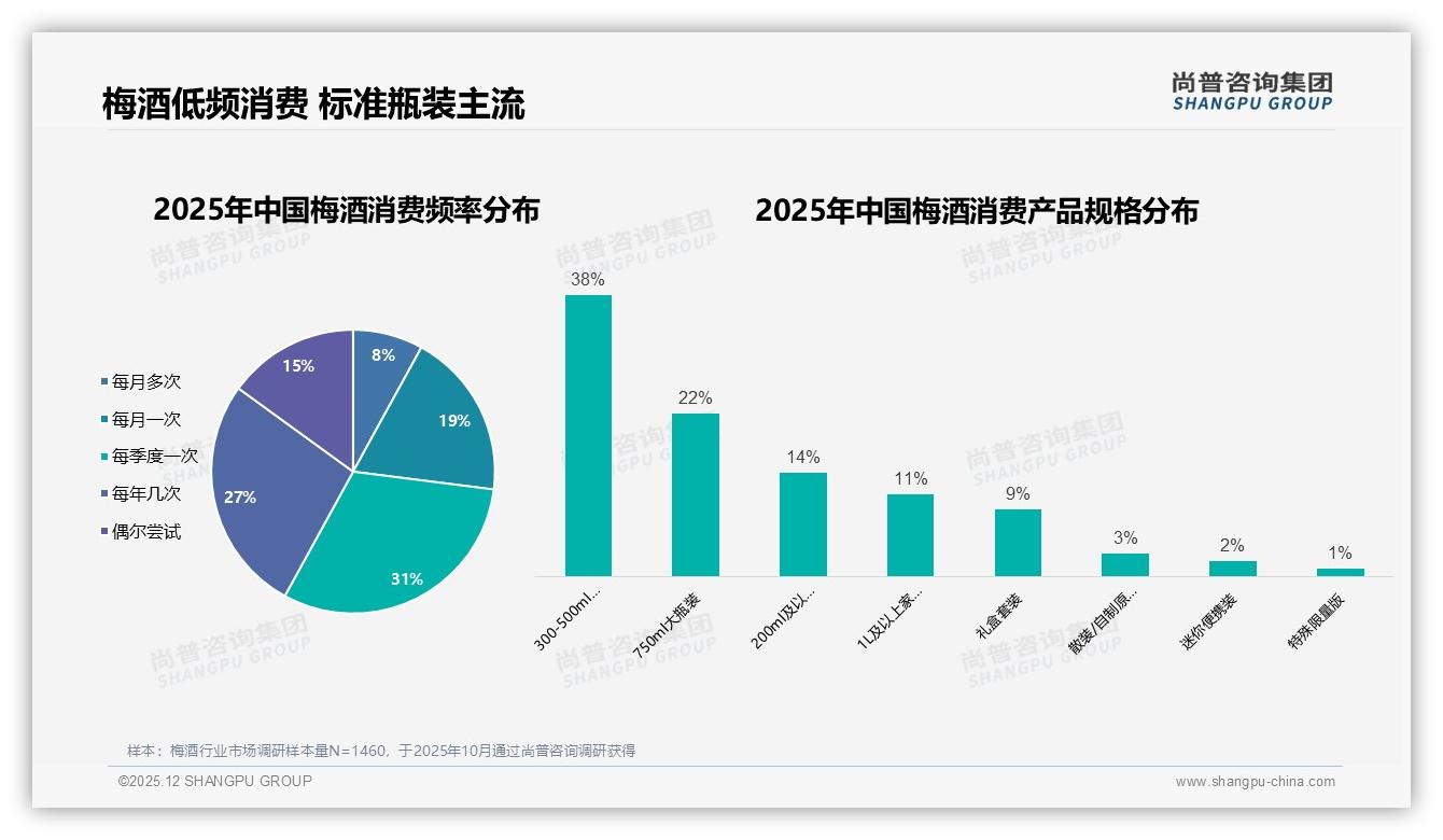 尚普咨询集团品类洞察：300到500ml规格38%占主流，小瓶装梅酒如何再扩容-2025年12月-梅酒-38
