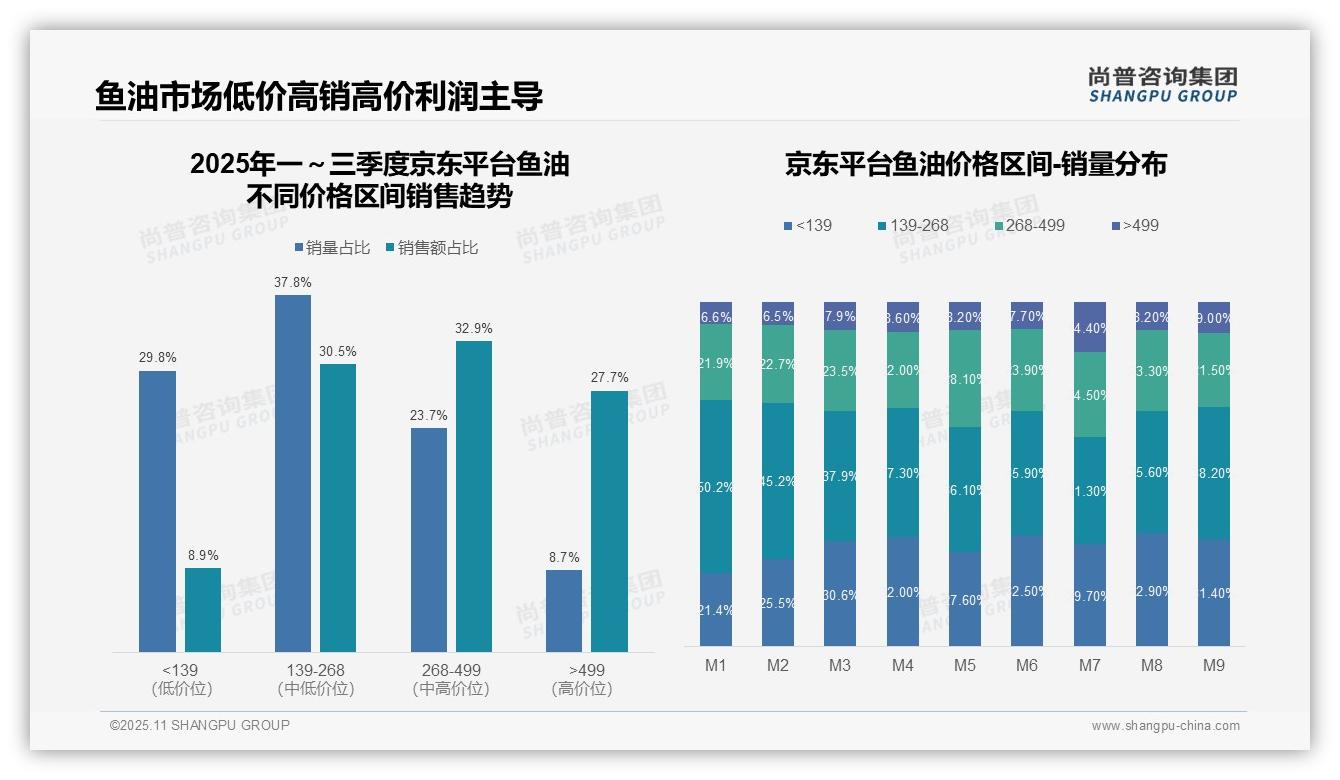 据尚普咨询集团报告：抖音鱼油62.6%25销量来自低价带-2025年11月-鱼油-38