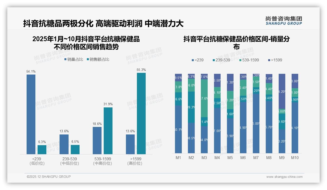 抗糖保健品31%每周规律消费，中端100-300元成黄金赛道——尚普咨询集团报告披露-2025年12月-抗糖保健品-38