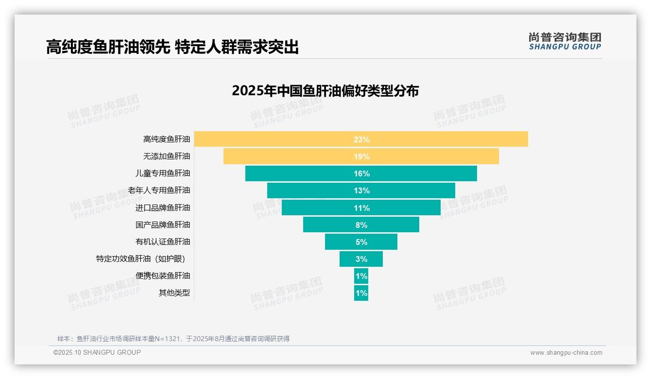 产品功效以27%占比主导鱼肝油消费,尚普咨询集团年度报告精华-2025年10月-鱼肝油-38