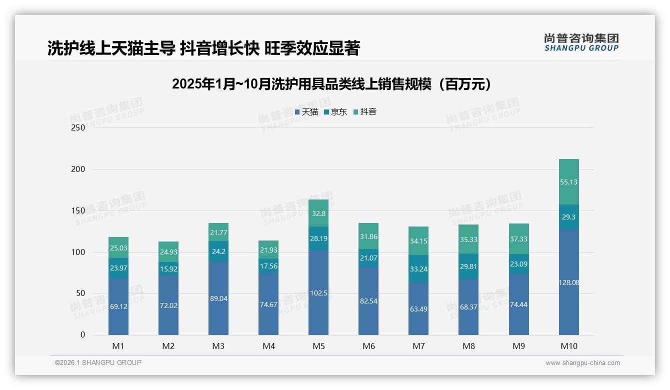 每季度购买33%洗护用具消费者养成囤货习惯，品牌可推订阅制锁定复购——尚普咨询集团洗护用具品类年报-2026年1月-洗护用具-38