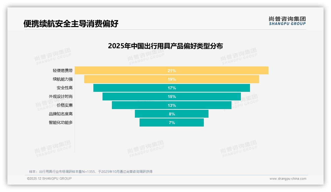 国产品牌占比68%出行用具本土化机会凸显——尚普咨询集团行业观察-2025年12月-出行用具-38