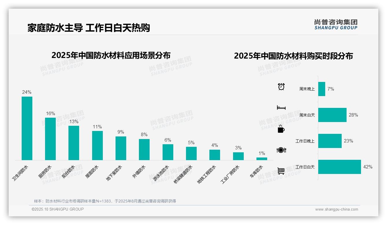 42%消费者工作日白天选购防水材料——尚普咨询集团研究报告关键发现-2025年10月-防水材料-38
