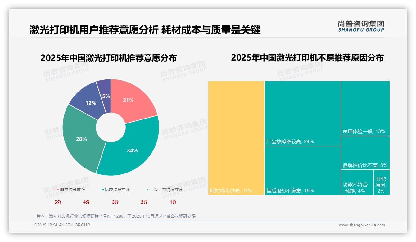 尚普咨询集团权威发布：企业采购占62%激光打印机市场，锁定中青年男性IT行政省钱-2025年12月-激光打印机-38