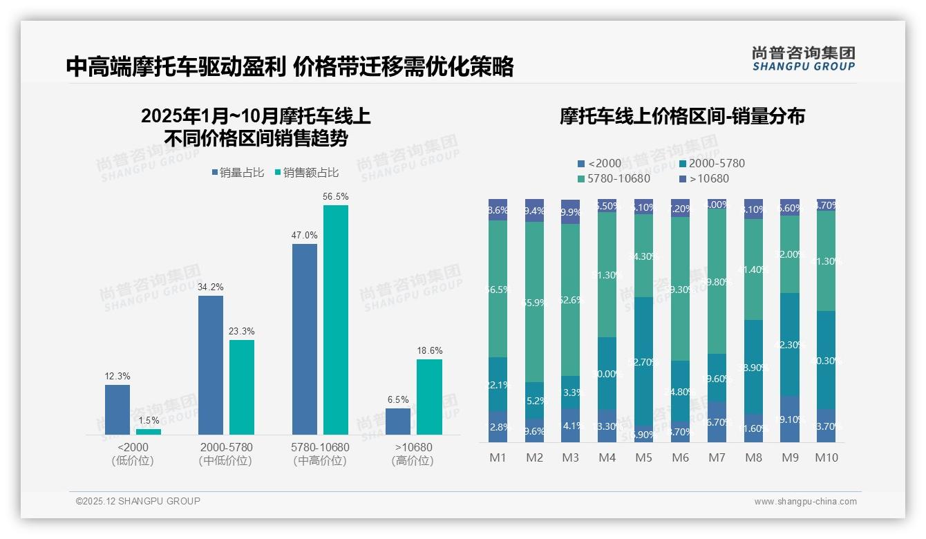 31%消费者靠线下门店体验决策摩托车，品牌加码试驾网点抢信任——尚普咨询集团消费研究-2025年12月-摩托车-38