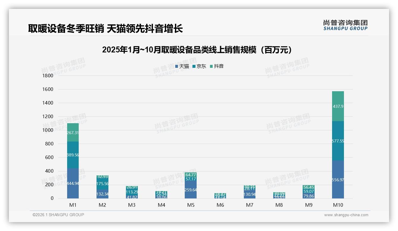 取暖设备退货体验仅63%满意，智能客服28%需求倒逼售后升级——尚普咨询集团专题解读-2026年1月-取暖设备-38