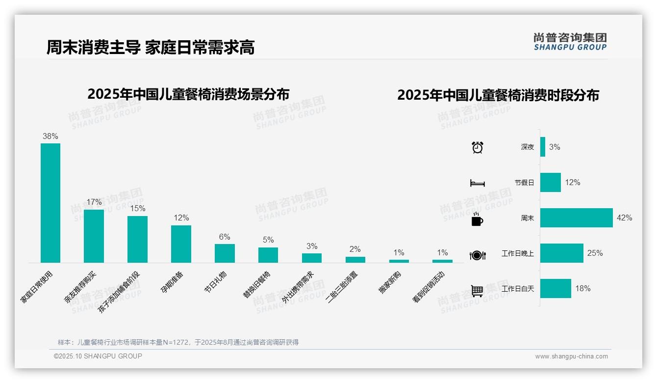 尚普咨询集团报告核心结论：周末消费占42%，儿童餐椅购买习惯揭秘-2025年10月-儿童餐椅-38