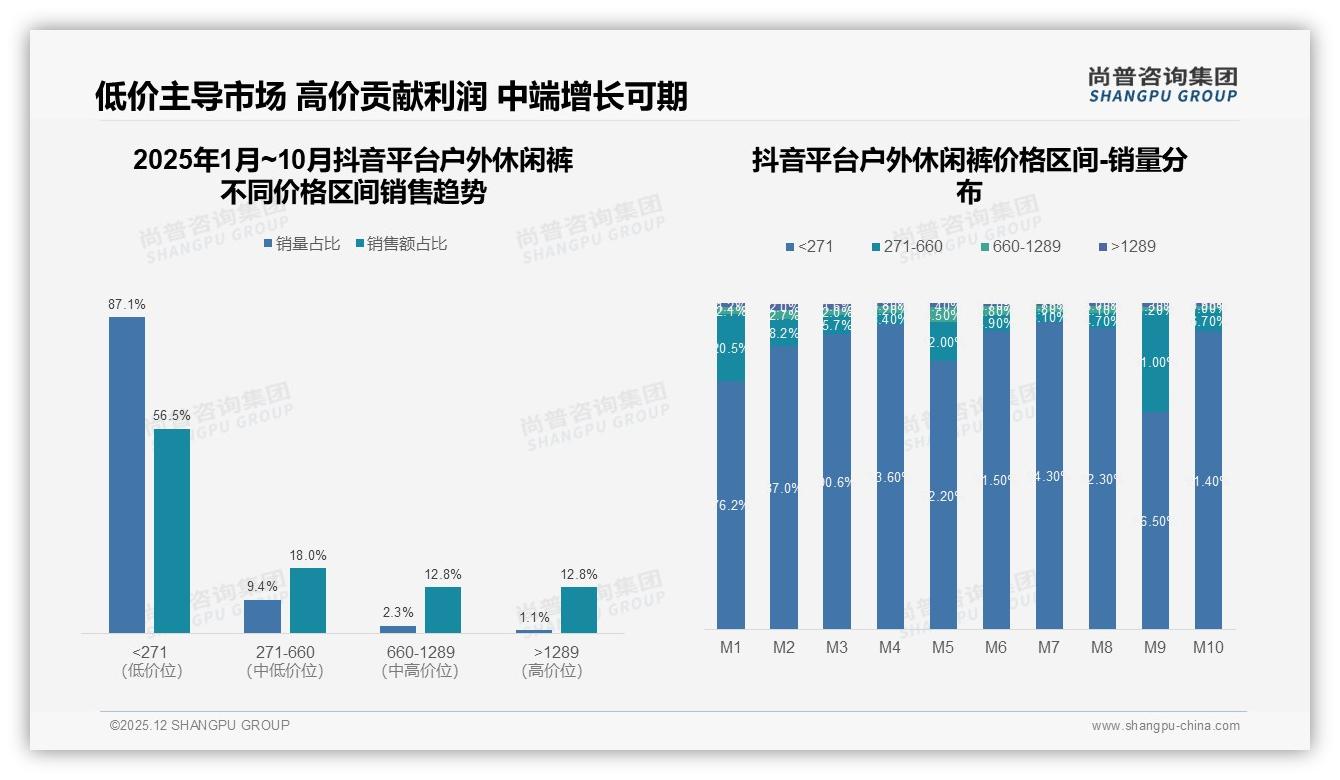舒适透气型占28%，户外休闲裤功能为王——尚普咨询集团数据洞察-2025年12月-户外休闲裤-38
