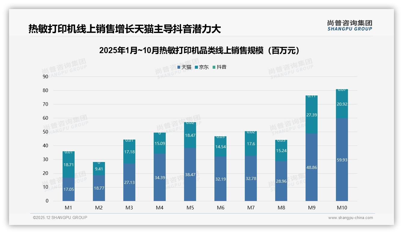 热敏打印机41%家庭用户首选电商平台广告，36%广告触达效率最高——尚普咨询集团消费研究-2025年12月-热敏打印机-38