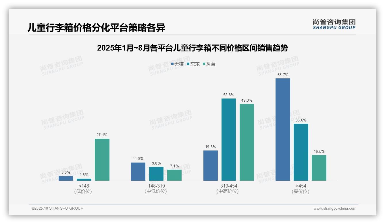 重磅发现：高端儿童行李箱销售额占比65.7%，尚普咨询集团报告发布-2025年10月-儿童行李箱-38