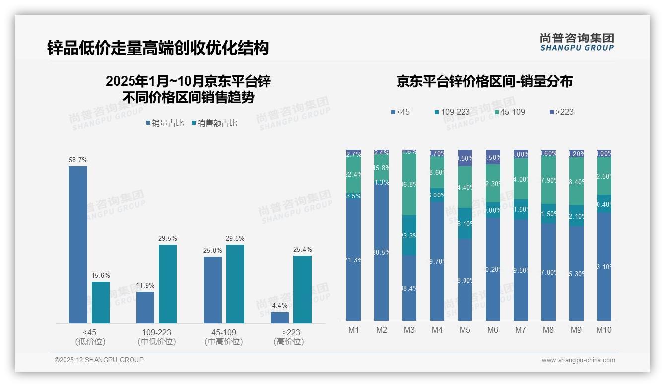 抖音109~223元60.5%销售额占比，锌中高端爆款如何炼成——尚普咨询集团数据研究报告-2025年12月-锌-38