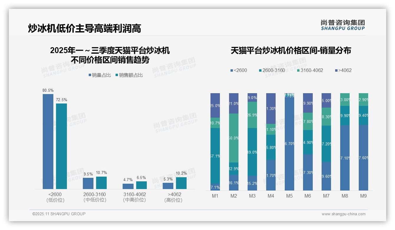 京东炒冰机中高端销售占比55.9%，尚普咨询集团年度报告精华-2025年11月-炒冰机-38