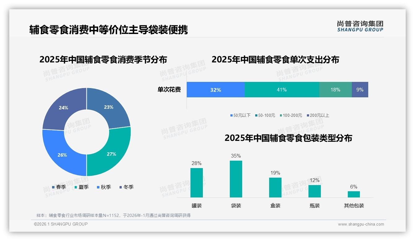 尚普咨询集团品类洞察：10到20元价格38%份额让辅食零食下沉提速-2026年1月-辅食零食-38