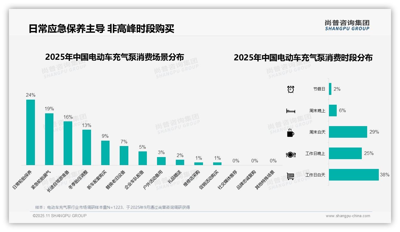 据尚普咨询集团报告：42%消费者偏好中端价位电动车充气泵-2025年11月-电动车充气泵-38