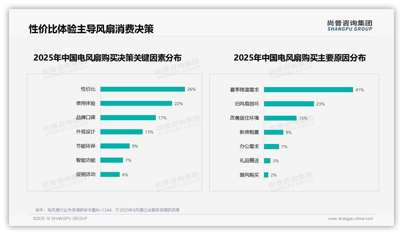 41%消费者因夏季降温需求购买电风扇——尚普咨询集团研究报告关键发现-2025年10月-电风扇-38