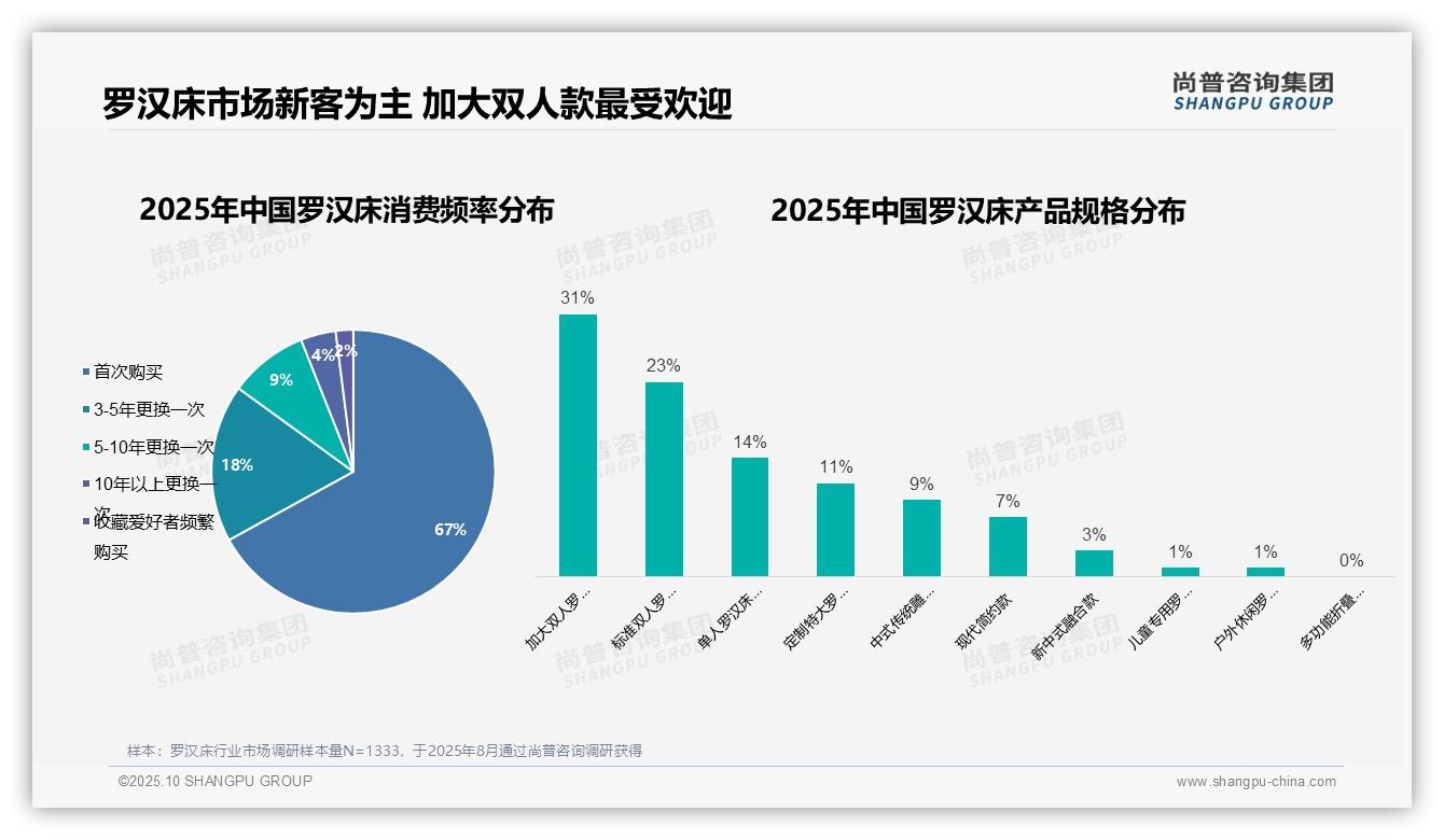 首次购买罗汉床用户达67%——尚普咨询集团报告深度解析-2025年10月-罗汉床-38