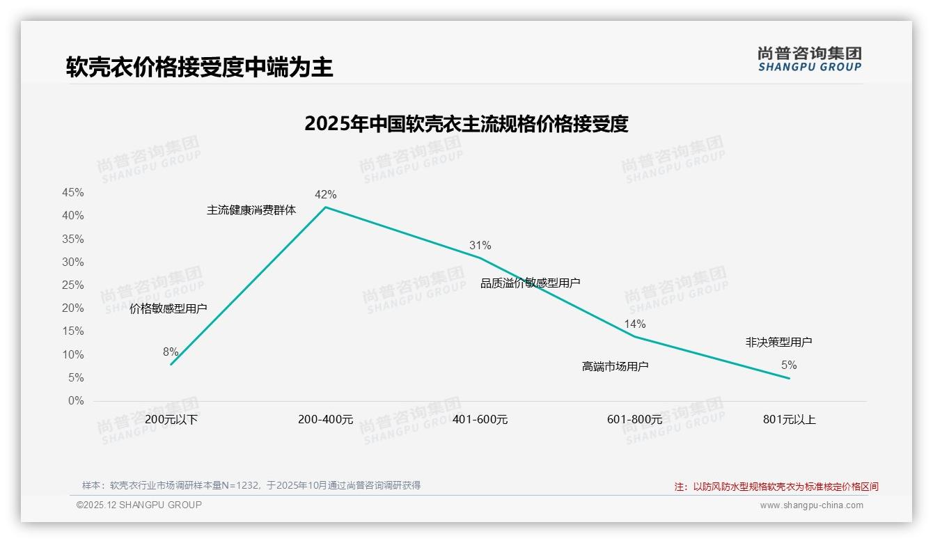 促销高度依赖75%，价格上涨10%即47%减少购买——尚普咨询集团数据洞察-2025年12月-软壳衣-38