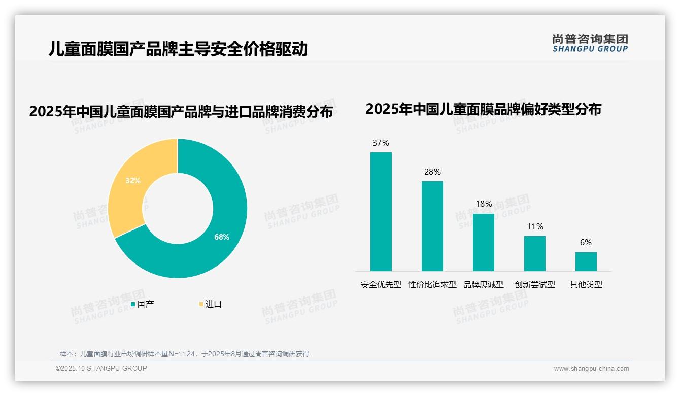 尚普咨询集团报告核心结论：68%消费者选择国产儿童面膜-2025年10月-儿童面膜-38