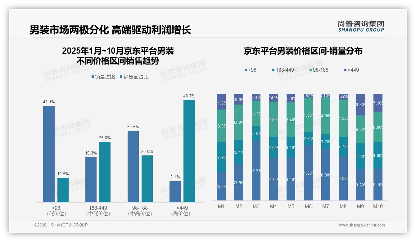 智能推荐28%需求领跑男装线上体验，虚拟试衣18%紧随其后-2026年1月-男装-38