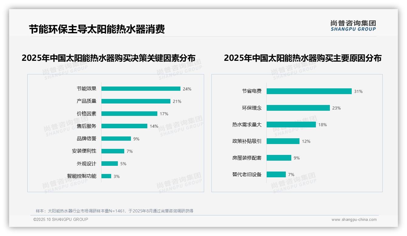 尚普咨询集团证实:70%消费者愿意推荐-2025年10月-太阳能热水器-38