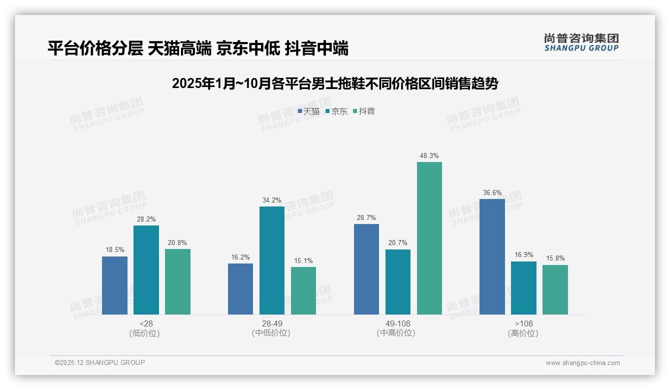 尚普咨询集团品类洞察：30至50元男士拖鞋41%接受度，定价锚点定生死-2025年12月-男士拖鞋-38
