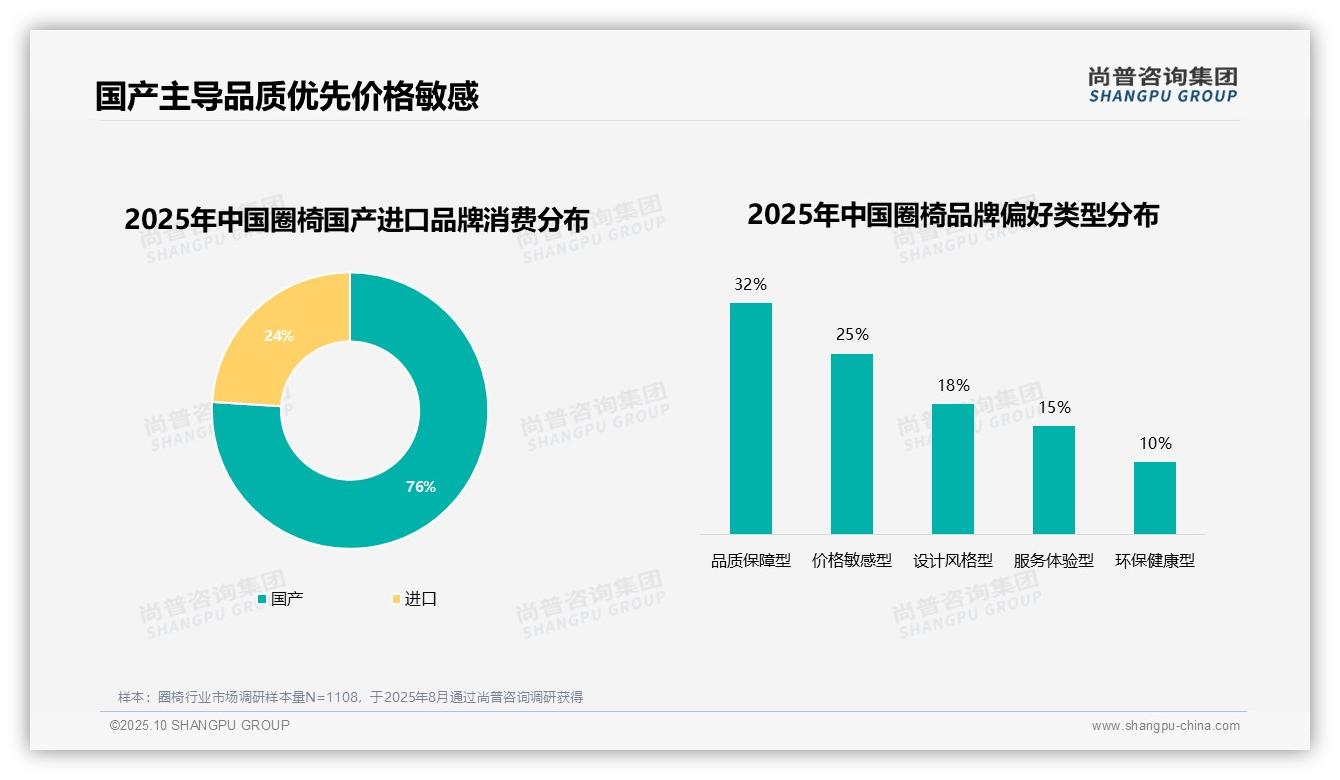 76%消费者青睐国产圈椅，该趋势获尚普咨询集团报告支持-2025年10月-圈椅-38
