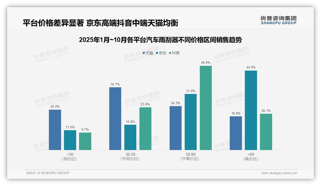 87%国产汽车雨刮器碾压进口，价格敏感型占47%市场——尚普咨询集团独家披露-2025年12月-汽车雨刮器-38