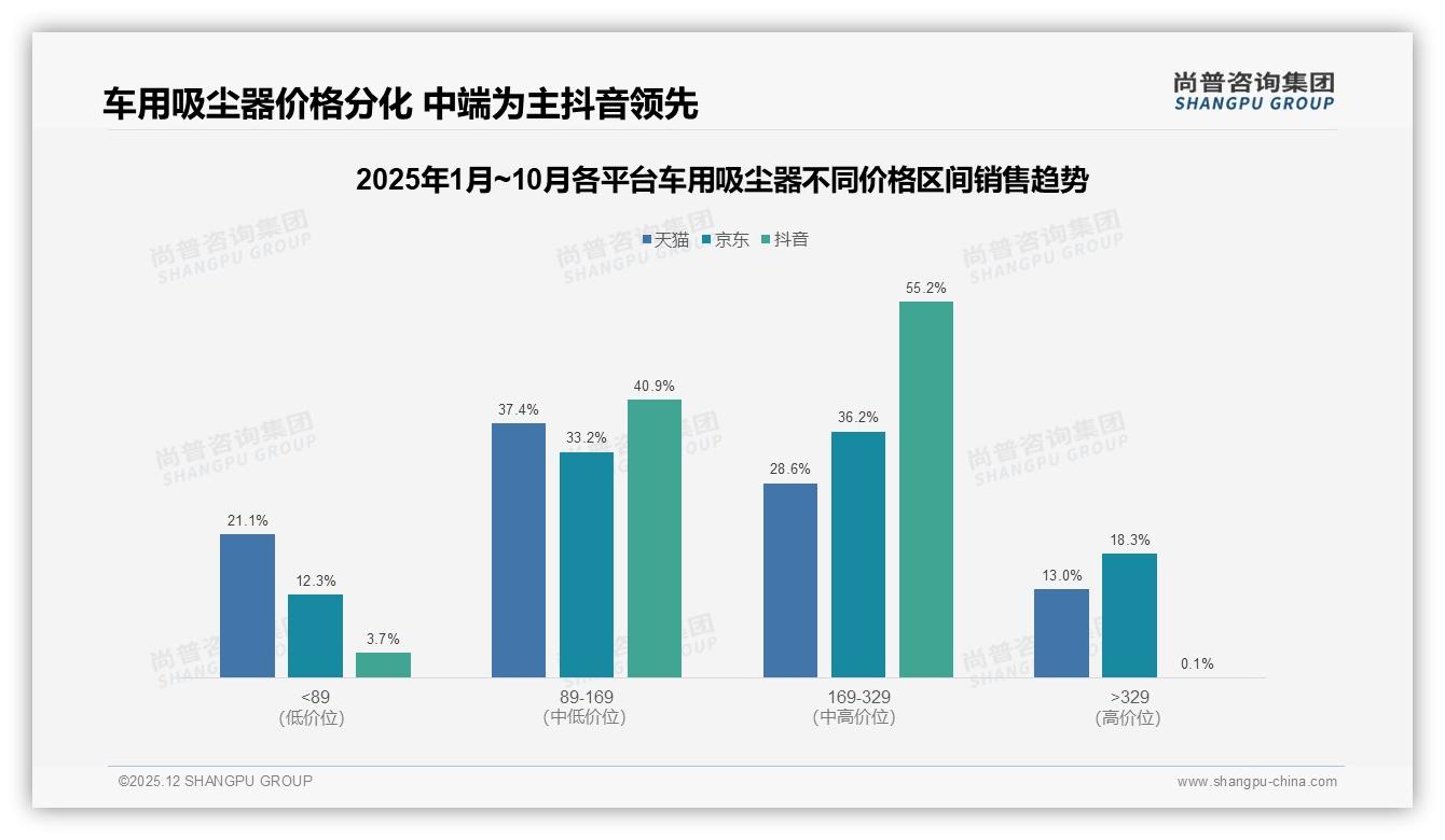 车用吸尘器73%国产占比领先，价格涨10%仍有52%继续购买——尚普咨询集团白皮书指出-2025年12月-车用吸尘器-38