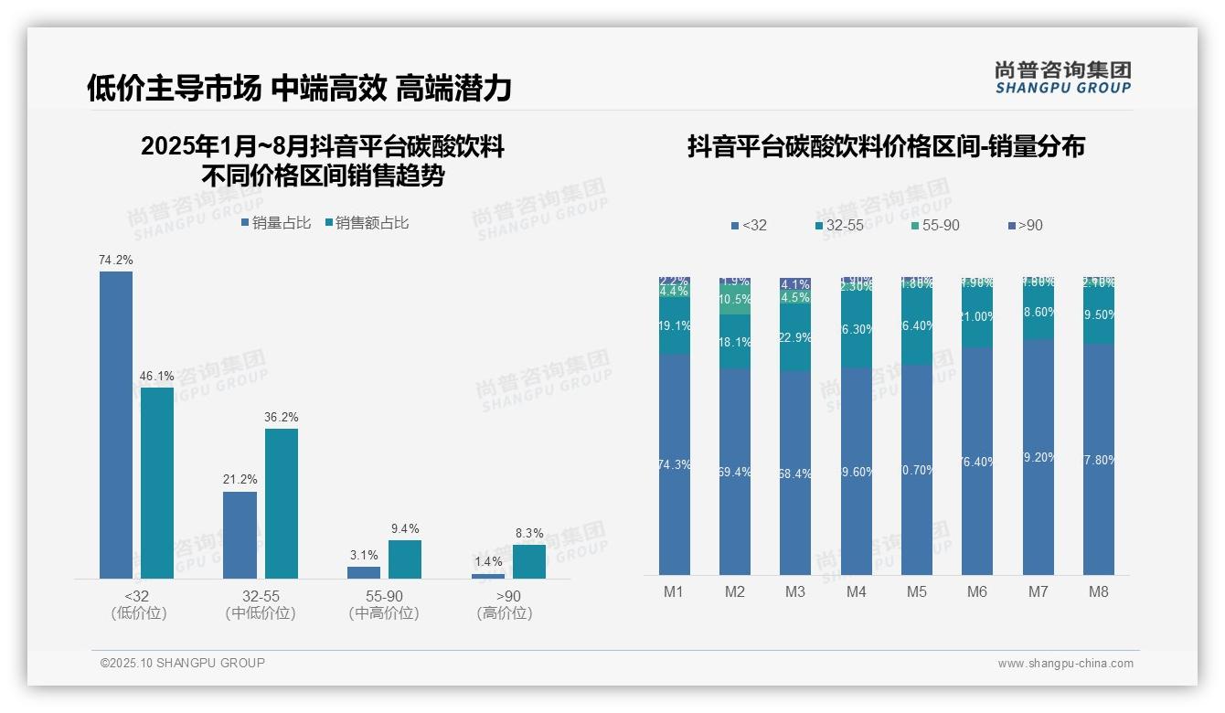 低价区间销量占比达71.3%——尚普咨询集团独家报告-2025年10月-碳酸饮料-38