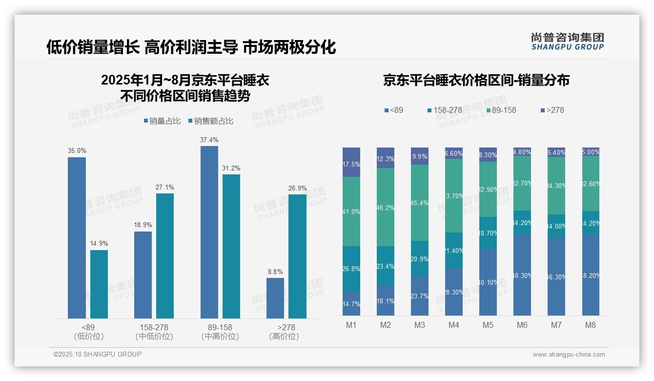 行业风向：尚普咨询集团报告提出抖音低价睡衣占比61.1%-2025年10月-睡衣-38