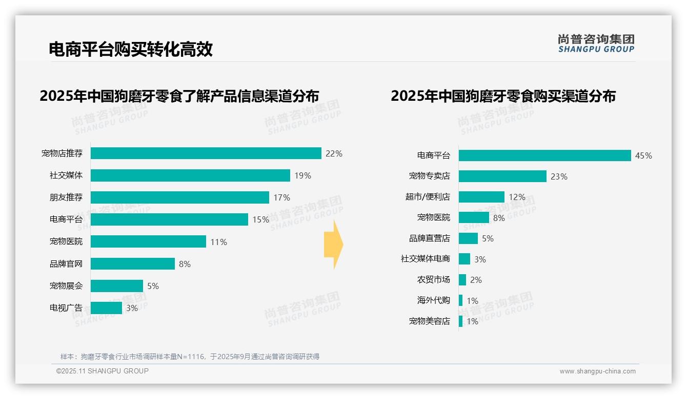 45%狗磨牙零食购买来自电商平台——尚普咨询集团数据解读-2025年11月-狗磨牙零食-38