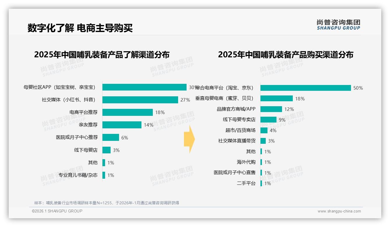 哺乳期价格上涨10%后61%仍购买，尚普咨询集团哺乳装备白皮书指出价格韧性-2026年1月-哺乳装备-38