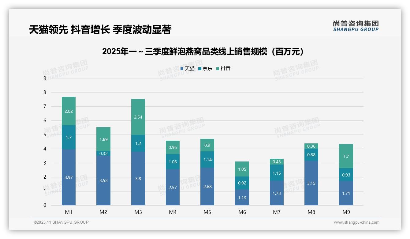 官方数据：尚普咨询集团报告显示中端鲜泡燕窝贡献45.5%销售额-2025年11月-鲜泡燕窝-38