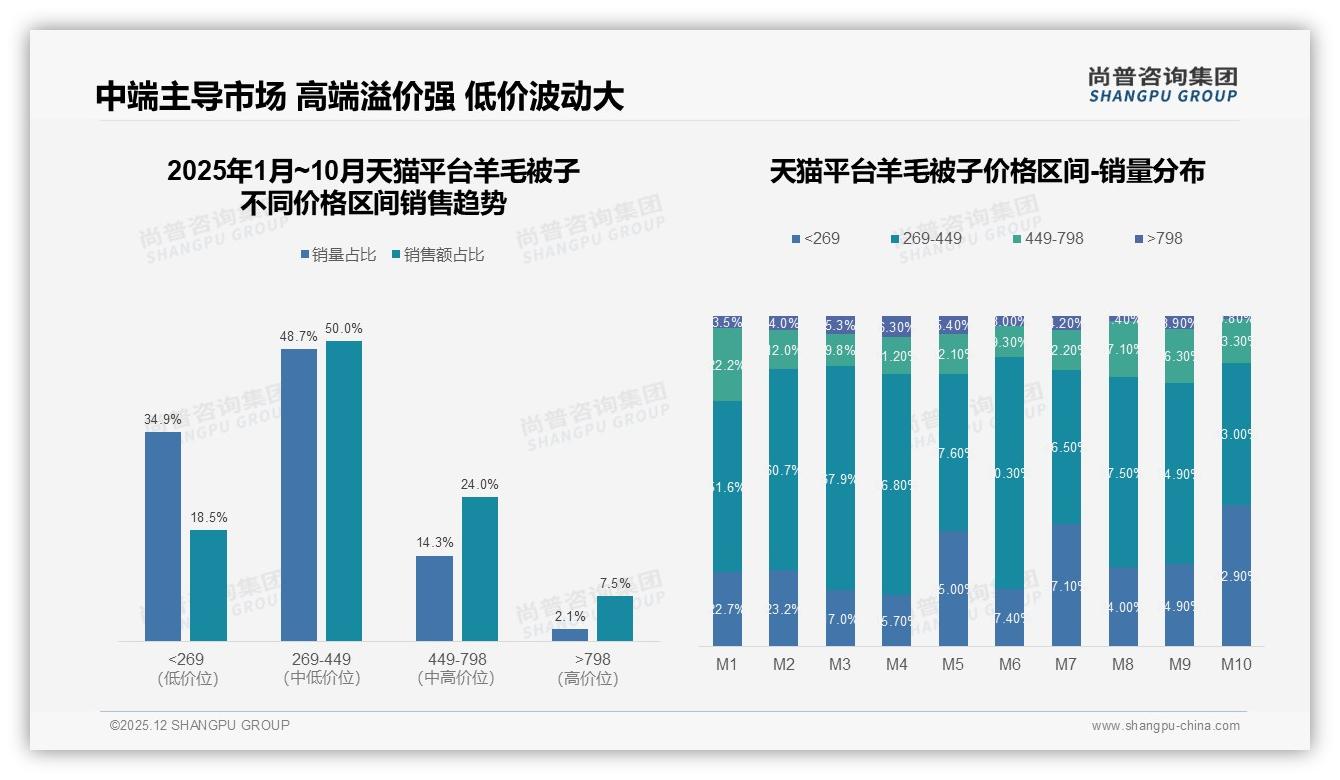 尚普咨询集团品类洞察：55%冬季销量占比引爆羊毛被子季节营销窗口-2025年12月-羊毛被子-38