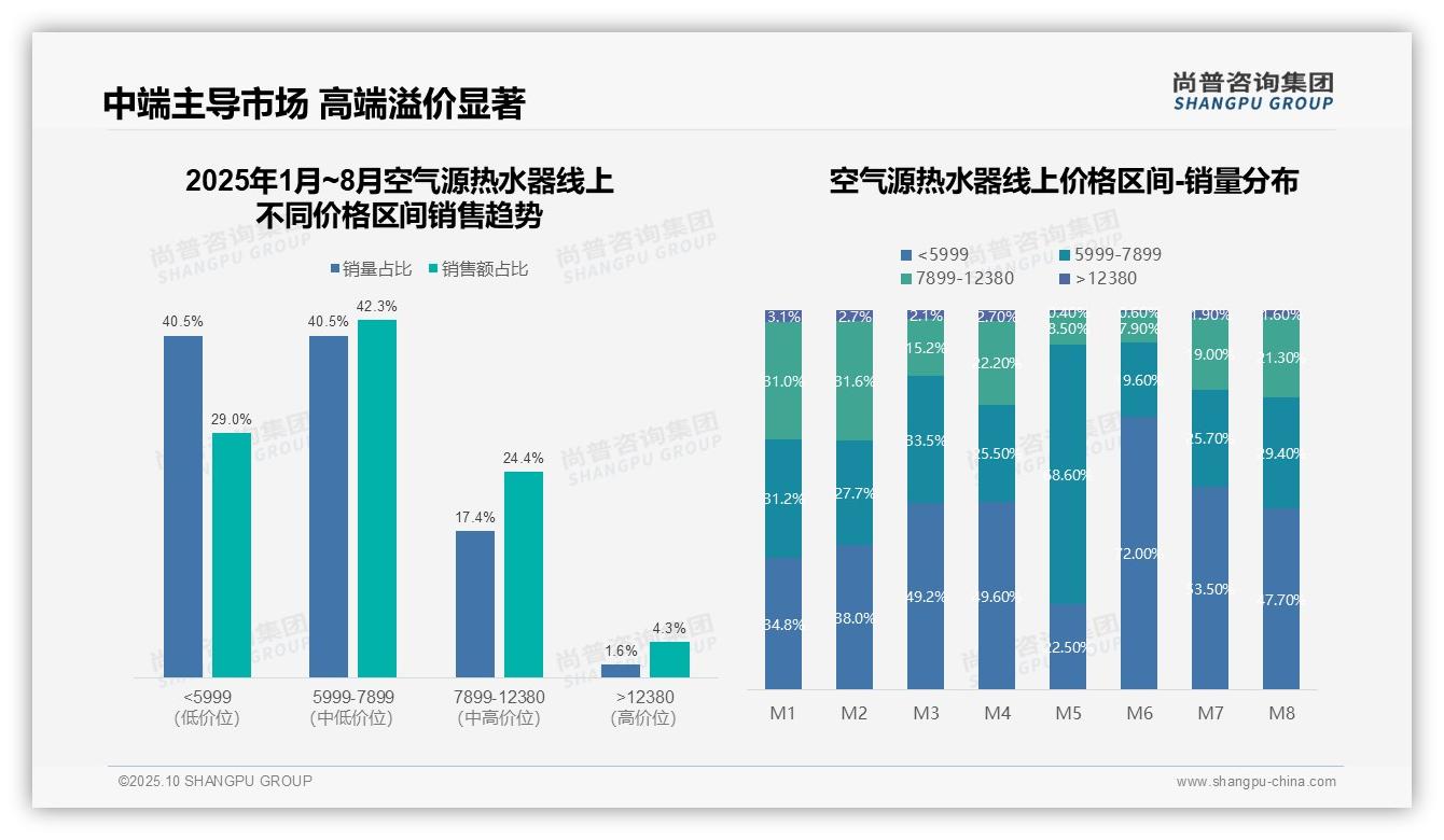 京东占据73.7%市场份额——尚普咨询集团报告深度解析-2025年10月-空气源热水器-38