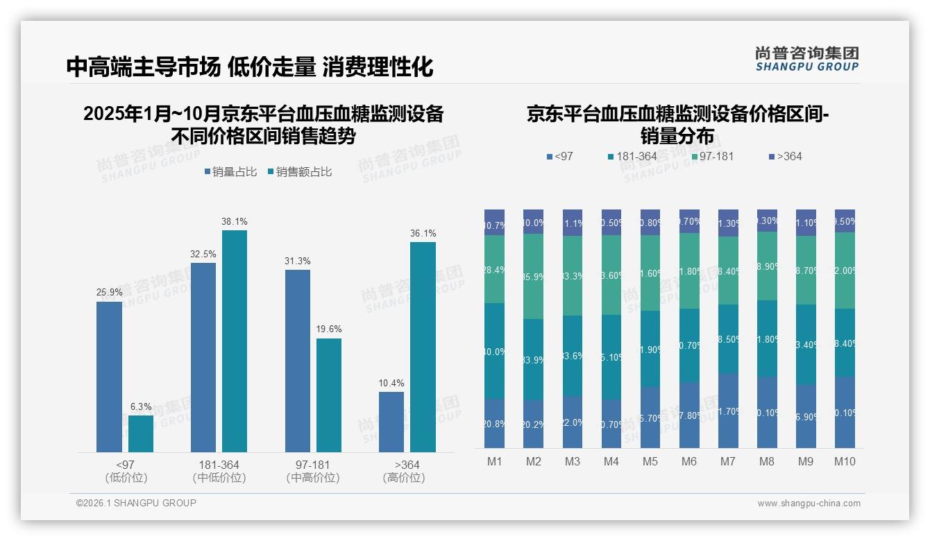 70%以上复购率占50%血压血糖监测设备品牌忠诚度高，尚普咨询集团专题解读：准确性更高促31%换品牌-2026年1月-血压血糖监测设备-38