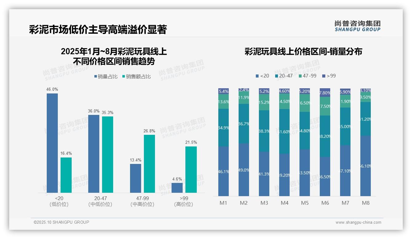 尚普咨询集团报告解读：为何说高价位彩泥玩具贡献21.5%销售额-2025年10月-彩泥玩具-38