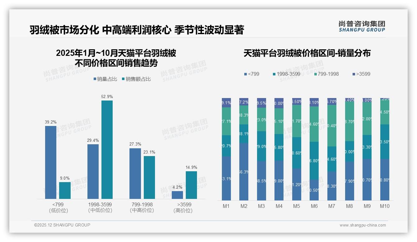 56%消费者偏爱鹅绒，尚普咨询集团权威发布：羽绒被品质升级驱动客单价提升-2025年12月-羽绒被-38