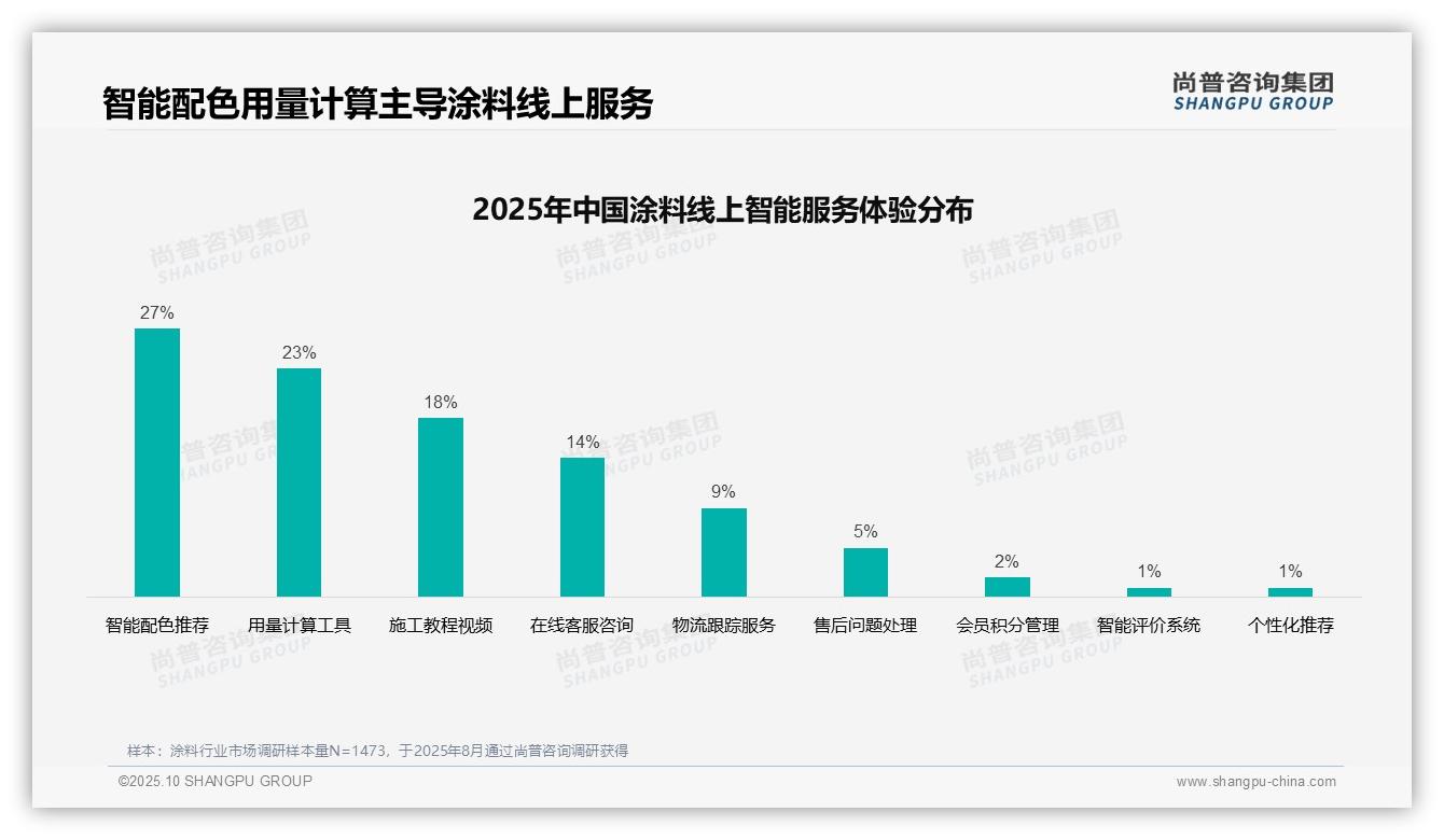 38%消费者依赖亲友推荐选择涂料——引自尚普咨询集团消费者调研报告-2025年10月-涂料-38