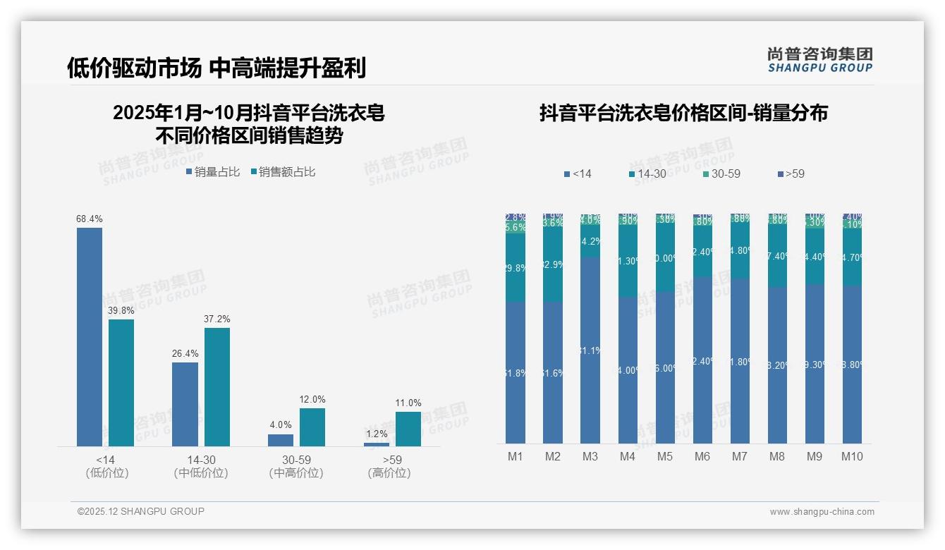洗衣皂10-20元价格带占37%销量，品牌利润中枢浮现——尚普咨询集团报告披露-2025年12月-洗衣皂-38