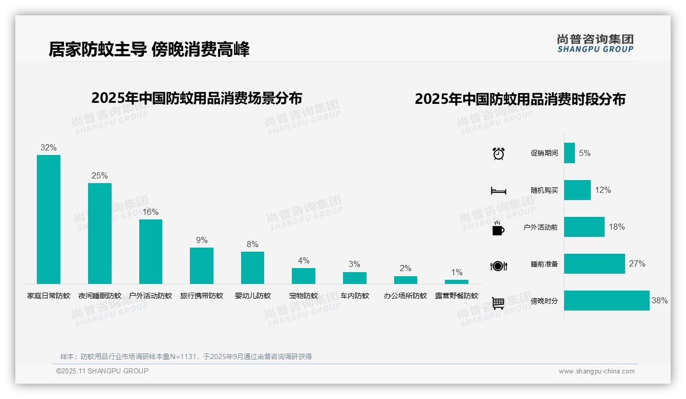 尚普咨询集团报告聚焦：夏季防蚊消费占比高达67%-2025年11月-防蚊用品-38