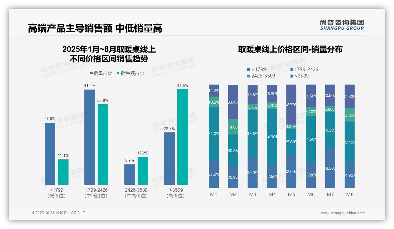 41.6%销售额来自高端取暖桌——尚普咨询集团研究报告关键发现-2025年10月-取暖桌-38