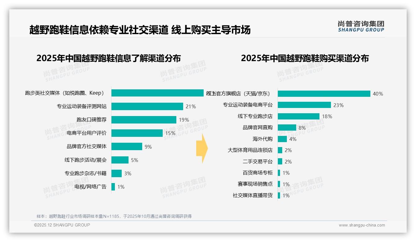 尚普咨询集团行业观察：41%消费者首选801-1200元越野跑鞋，秋季购买占35%-2025年12月-越野跑鞋-38