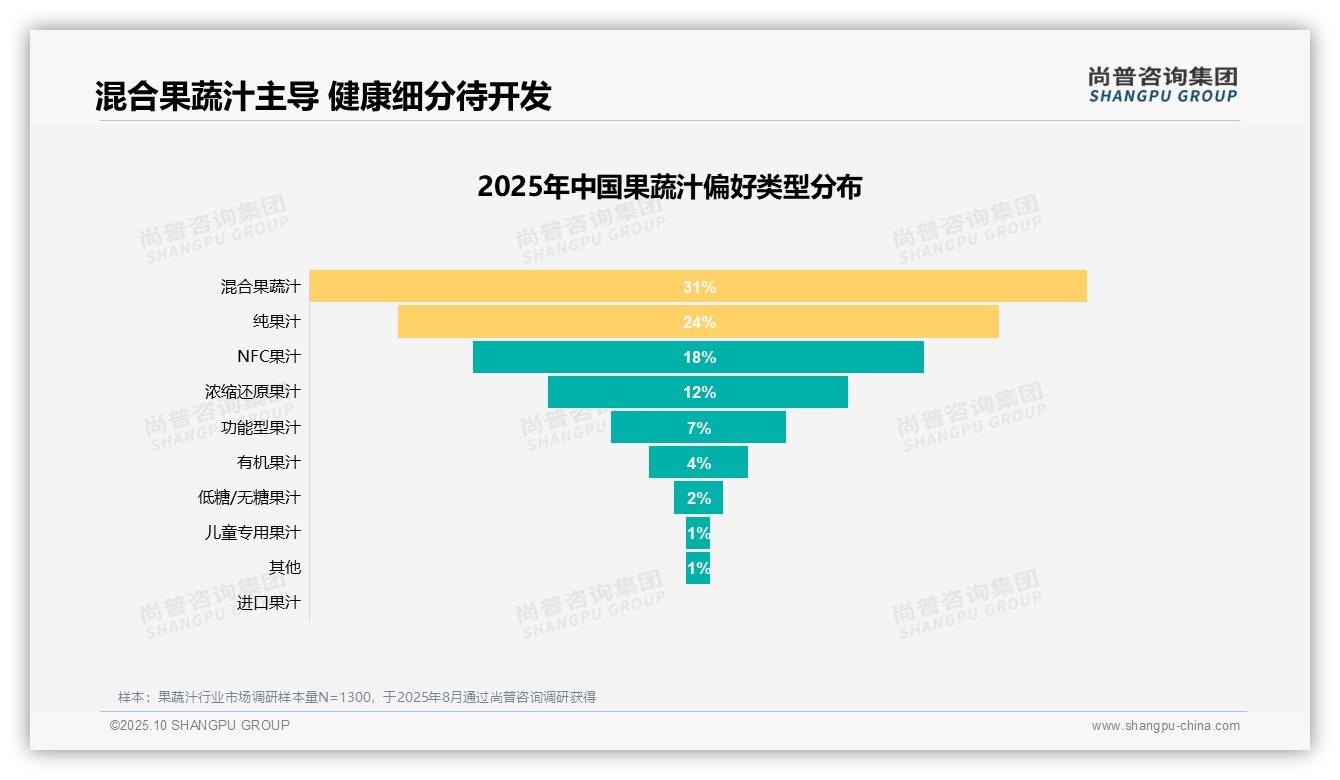 68%消费者因健康需求选择果蔬汁：这一结论来自尚普咨询集团权威报告-2025年10月-果蔬汁-38